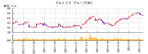 アルトリア グループの株価チャート