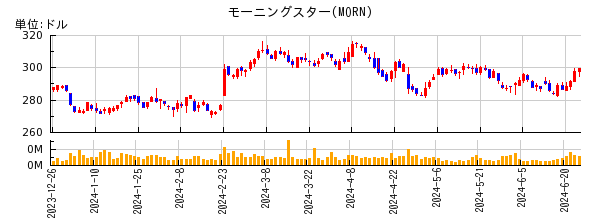 モーニングスターの株価チャート
