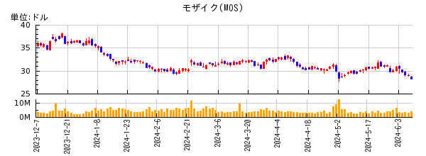 モザイクの株価チャート