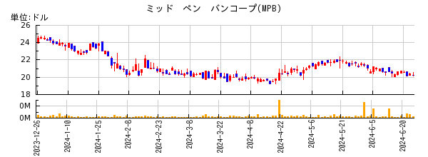 ミッド　ペン　バンコープの株価チャート