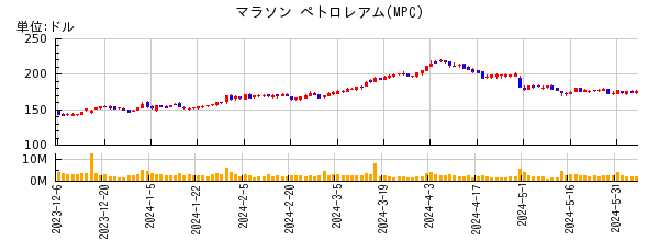 マラソン ペトロレアムの株価チャート