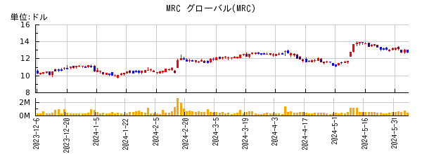 MRC グローバルの株価チャート