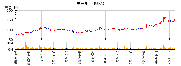モデルナの株価チャート