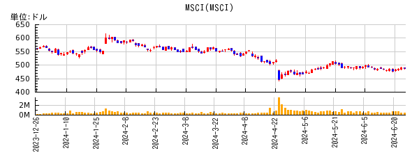 MSCIの株価チャート