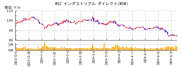 MSC インダストリアル ダイレクトの株価チャート