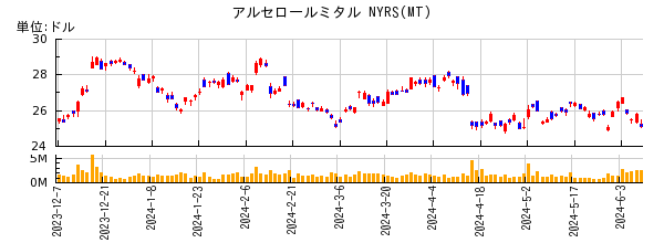 アルセロールミタル NYRSの株価チャート