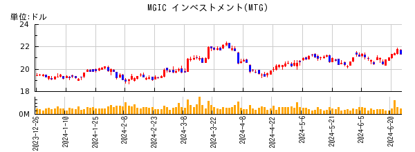 MGIC インベストメントの株価チャート