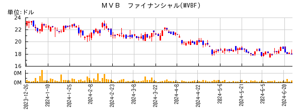 ＭＶＢ　ファイナンシャルの株価チャート