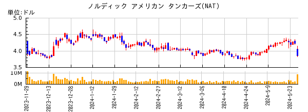 ノルディック アメリカン タンカーズの株価チャート