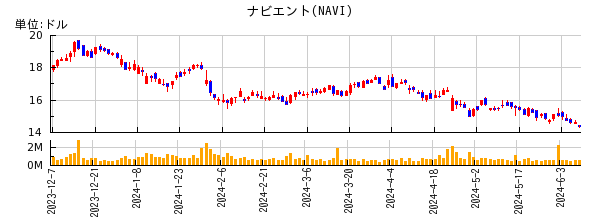 ナビエントの株価チャート