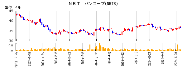 ＮＢＴ　バンコープの株価チャート