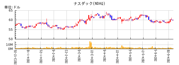 ナスダックの株価チャート