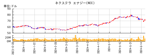 ネクステラ エナジーの株価チャート