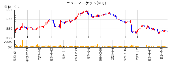 ニューマーケットの株価チャート