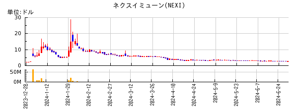 ネクスイミューンの株価チャート