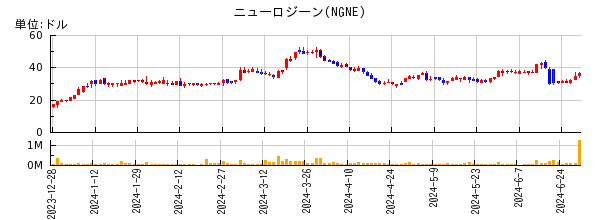 ニューロジーンの株価チャート