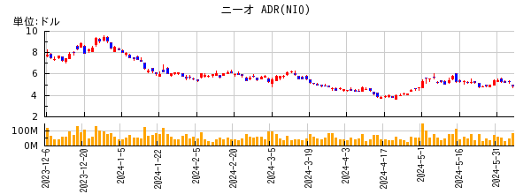 ニーオ ADRの株価チャート