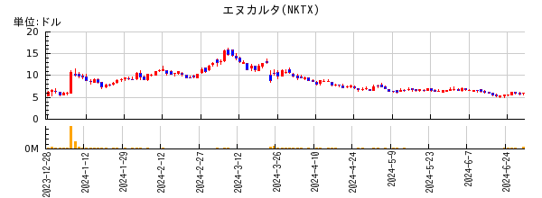 エヌカルタの株価チャート