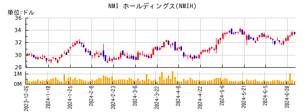 NMI ホールディングスの株価チャート