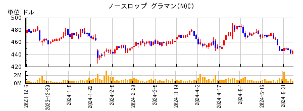 ノースロップ グラマンの株価チャート