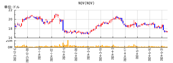 NOVの株価チャート