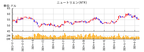 ニュートリエンの株価チャート