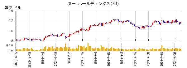 ヌー ホールディングスの株価チャート