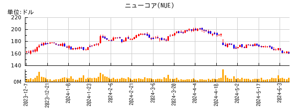 ニューコアの株価チャート