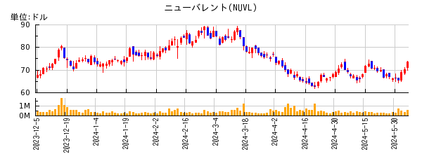 ニューバレントの株価チャート