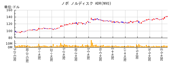 ノボ ノルディスク ADRの株価チャート