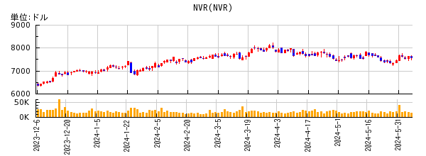 NVRの株価チャート