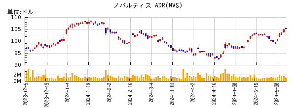 ノバルティス ADRの株価チャート
