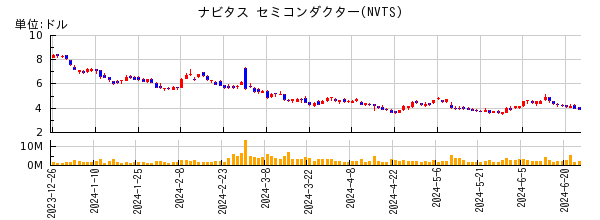 ナビタス セミコンダクターの株価チャート