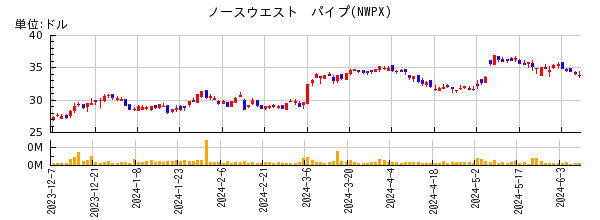 ノースウエスト　パイプの株価チャート