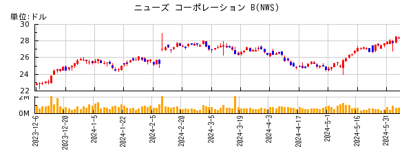 ニューズ コーポレーション Bの株価チャート