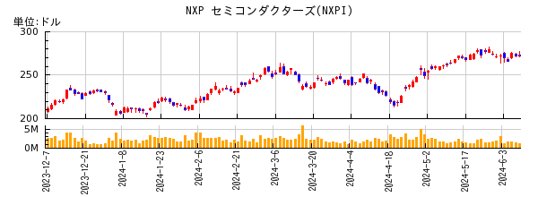 NXP セミコンダクターズの株価チャート