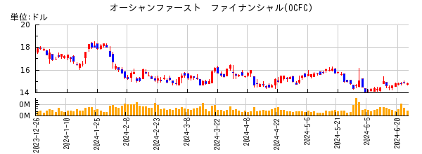オーシャンファースト　ファイナンシャルの株価チャート