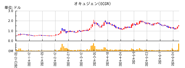 オキュジェンの株価チャート