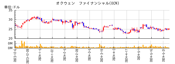 オクウェン　ファイナンシャルの株価チャート
