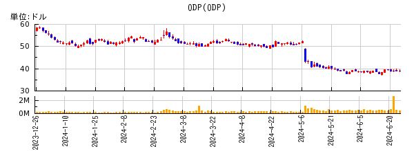 ODPの株価チャート
