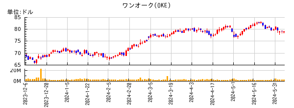 ワンオークの株価チャート