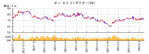 オン セミコンダクターの株価チャート