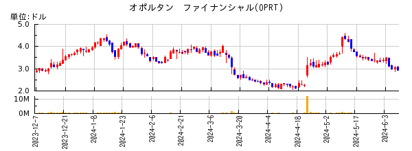 オポルタン　ファイナンシャルの株価チャート