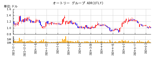 オートリー グループ ADRの株価チャート