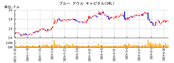 ブルー アウル キャピタルの株価チャート
