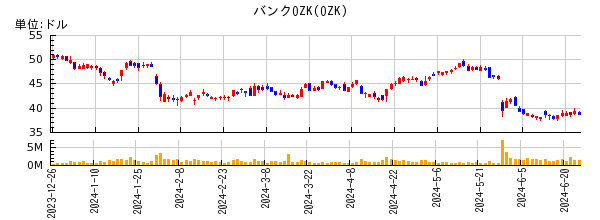 バンクOZKの株価チャート