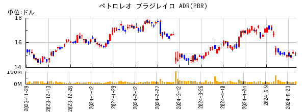 ペトロレオ ブラジレイロ ADRの株価チャート