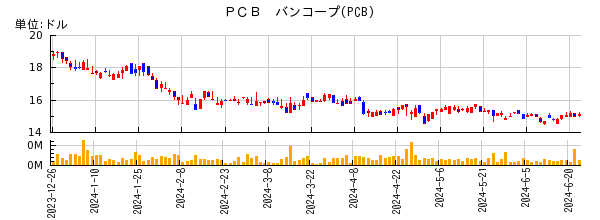 ＰＣＢ　バンコープの株価チャート