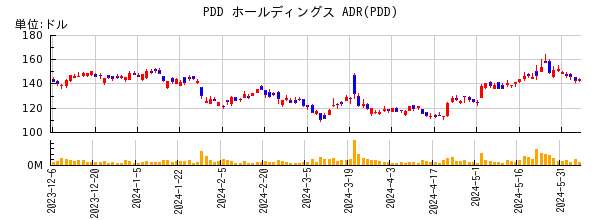 PDD ホールディングス ADRの株価チャート