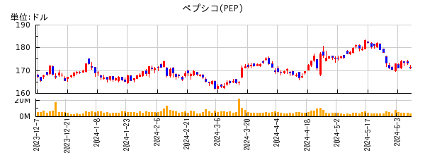 ペプシコの株価チャート